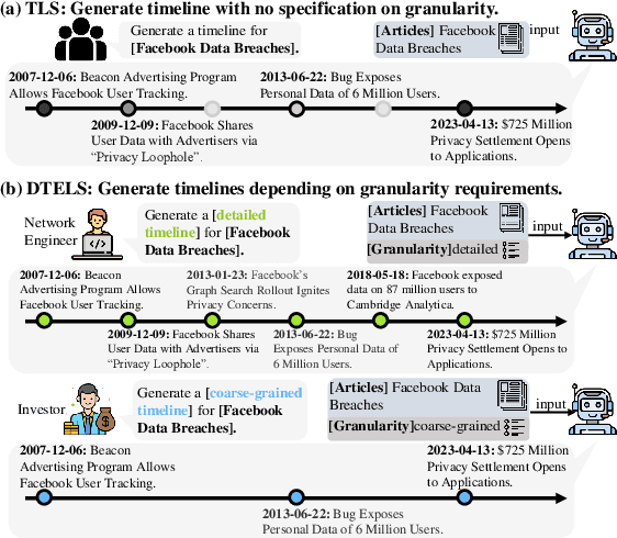 Figure 1 for DTELS: Towards Dynamic Granularity of Timeline Summarization