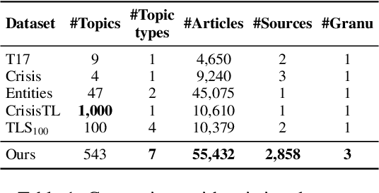 Figure 2 for DTELS: Towards Dynamic Granularity of Timeline Summarization