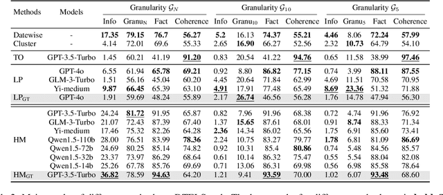 Figure 4 for DTELS: Towards Dynamic Granularity of Timeline Summarization