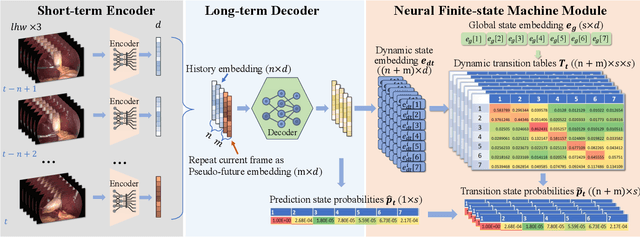 Figure 2 for Neural Finite-State Machines for Surgical Phase Recognition