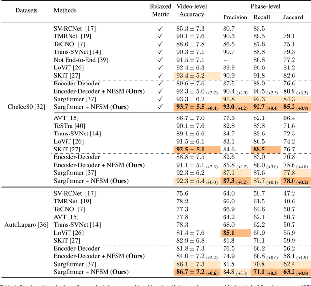 Figure 1 for Neural Finite-State Machines for Surgical Phase Recognition