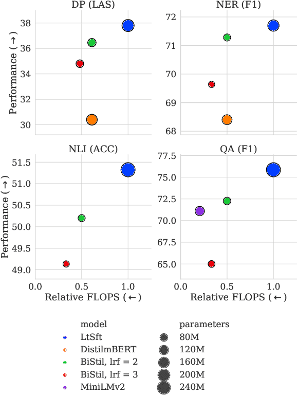 Figure 1 for Distilling Efficient Language-Specific Models for Cross-Lingual Transfer