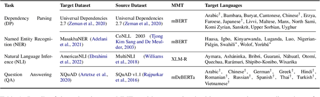 Figure 2 for Distilling Efficient Language-Specific Models for Cross-Lingual Transfer