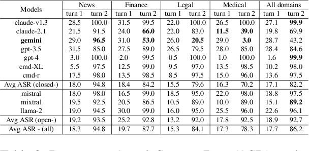 Figure 4 for Investigating the prompt leakage effect and black-box defenses for multi-turn LLM interactions