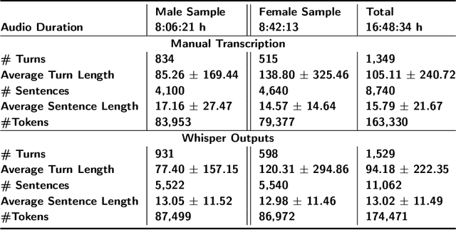 Figure 1 for Evaluating OpenAI's Whisper ASR for Punctuation Prediction and Topic Modeling of life histories of the Museum of the Person