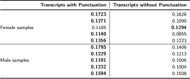 Figure 2 for Evaluating OpenAI's Whisper ASR for Punctuation Prediction and Topic Modeling of life histories of the Museum of the Person