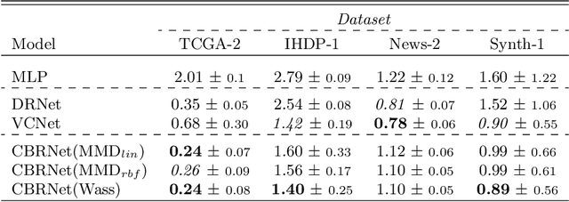 Figure 4 for Learning continuous-valued treatment effects through representation balancing