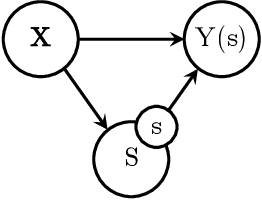 Figure 3 for Learning continuous-valued treatment effects through representation balancing