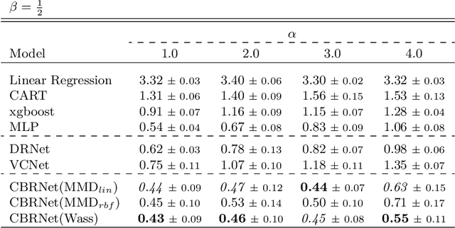 Figure 2 for Learning continuous-valued treatment effects through representation balancing