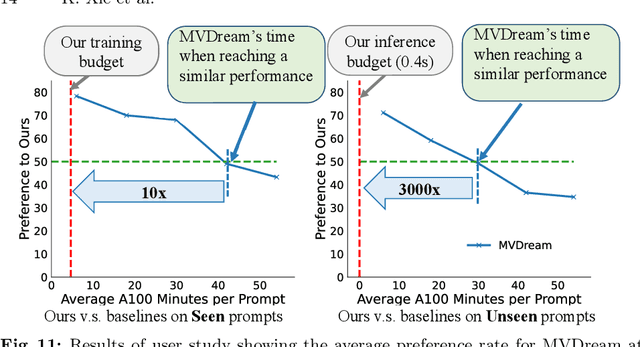 Figure 1 for LATTE3D: Large-scale Amortized Text-To-Enhanced3D Synthesis