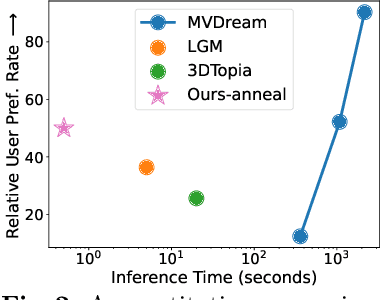 Figure 3 for LATTE3D: Large-scale Amortized Text-To-Enhanced3D Synthesis