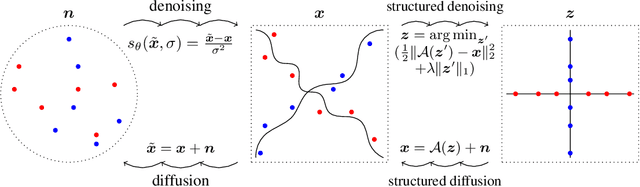 Figure 3 for Closed-Loop Transcription via Convolutional Sparse Coding