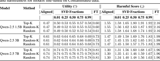 Figure 4 for Safety Subspaces are Not Distinct: A Fine-Tuning Case Study