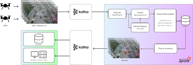 Figure 1 for RAMOTS: A Real-Time System for Aerial Multi-Object Tracking based on Deep Learning and Big Data Technology