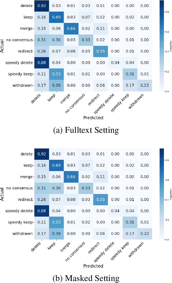 Figure 4 for Wikipedia is Not a Dictionary, Delete! Text Classification as a Proxy for Analysing Wiki Deletion Discussions
