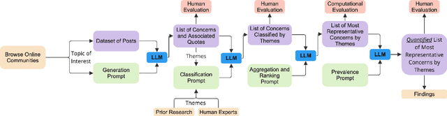 Figure 1 for QuaLLM: An LLM-based Framework to Extract Quantitative Insights from Online Forums