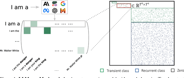 Figure 1 for Large Language Models as Markov Chains