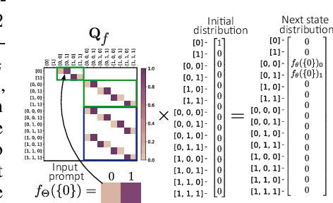 Figure 2 for Large Language Models as Markov Chains