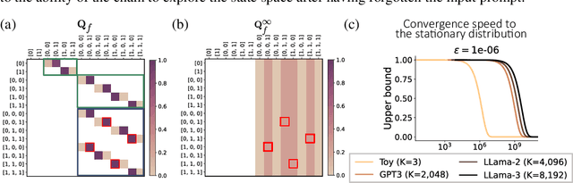 Figure 3 for Large Language Models as Markov Chains