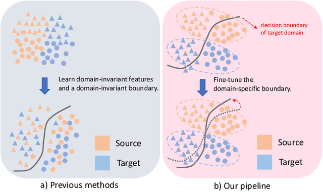 Figure 1 for Rethinking Domain Adaptation and Generalization in the Era of CLIP