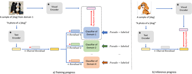 Figure 3 for Rethinking Domain Adaptation and Generalization in the Era of CLIP