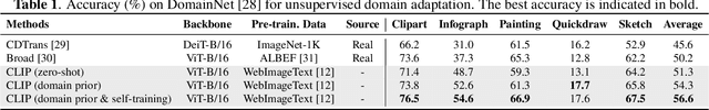 Figure 2 for Rethinking Domain Adaptation and Generalization in the Era of CLIP