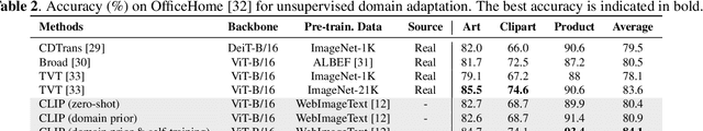 Figure 4 for Rethinking Domain Adaptation and Generalization in the Era of CLIP