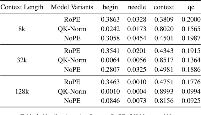 Figure 4 for Rope to Nope and Back Again: A New Hybrid Attention Strategy