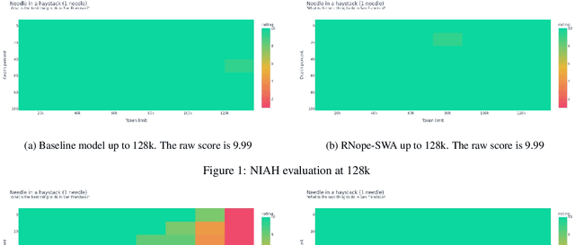 Figure 2 for Rope to Nope and Back Again: A New Hybrid Attention Strategy