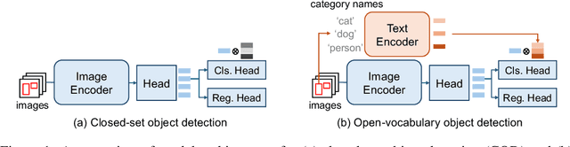 Figure 1 for Open-vocabulary vs. Closed-set: Best Practice for Few-shot Object Detection Considering Text Describability