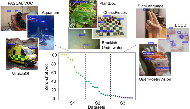 Figure 3 for Open-vocabulary vs. Closed-set: Best Practice for Few-shot Object Detection Considering Text Describability