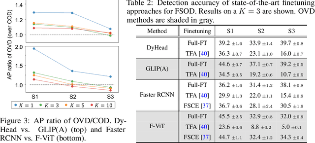 Figure 4 for Open-vocabulary vs. Closed-set: Best Practice for Few-shot Object Detection Considering Text Describability