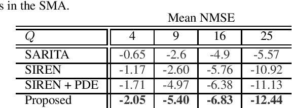 Figure 2 for A Physics-Informed Neural Network-Based Approach for the Spatial Upsampling of Spherical Microphone Arrays