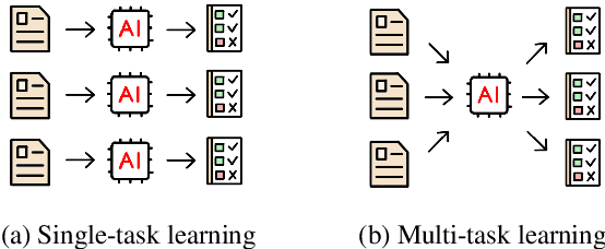 Figure 1 for Towards Better Multi-task Learning: A Framework for Optimizing Dataset Combinations in Large Language Models