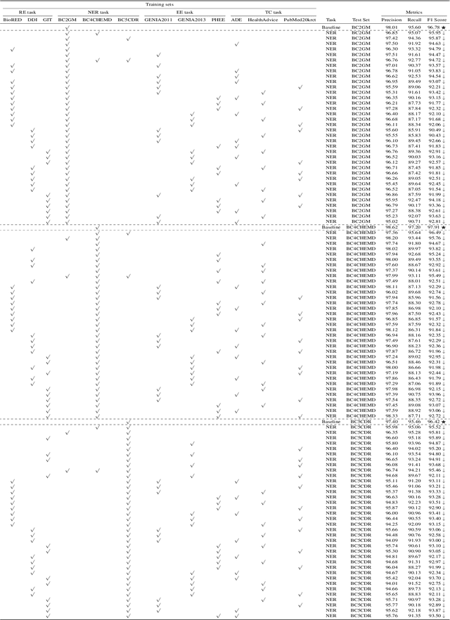 Figure 4 for Towards Better Multi-task Learning: A Framework for Optimizing Dataset Combinations in Large Language Models