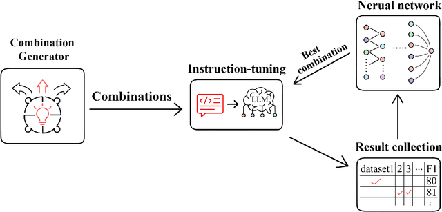 Figure 3 for Towards Better Multi-task Learning: A Framework for Optimizing Dataset Combinations in Large Language Models