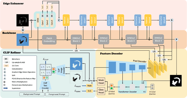 Figure 3 for FOCUS: Towards Universal Foreground Segmentation