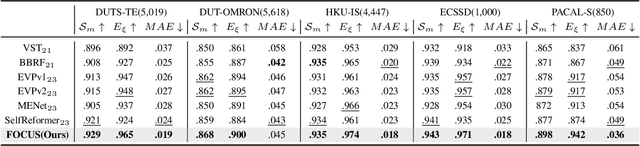 Figure 4 for FOCUS: Towards Universal Foreground Segmentation