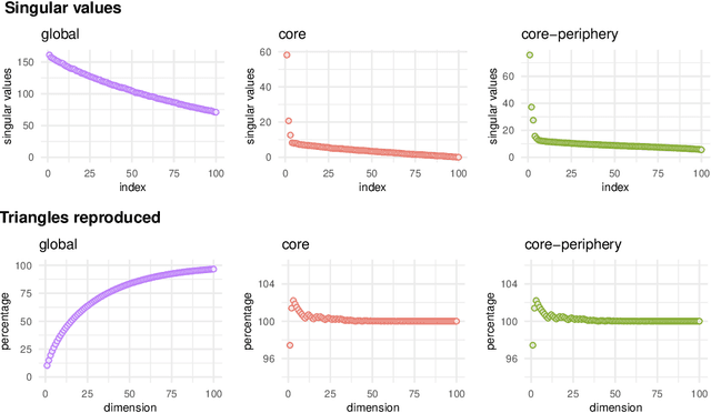 Figure 2 for Implications of sparsity and high triangle density for graph representation learning