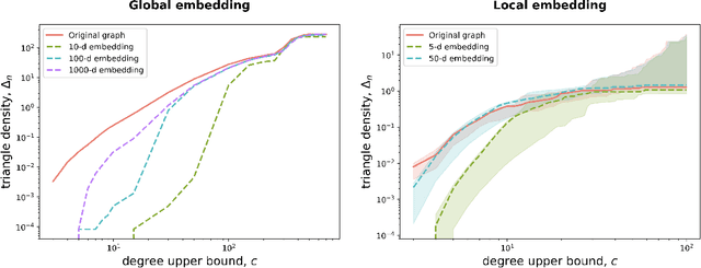 Figure 3 for Implications of sparsity and high triangle density for graph representation learning