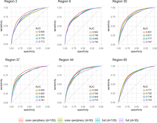 Figure 4 for Implications of sparsity and high triangle density for graph representation learning