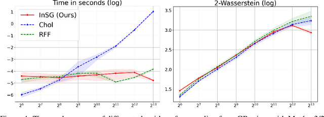 Figure 4 for Gaussian Processes Sampling with Sparse Grids under Additive Schwarz Preconditioner