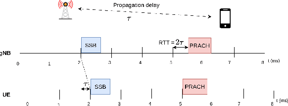 Figure 1 for Round Trip Time Estimation Utilizing Cyclic Shift of Uplink Reference Signal