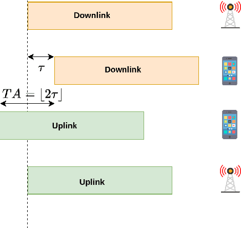 Figure 4 for Round Trip Time Estimation Utilizing Cyclic Shift of Uplink Reference Signal