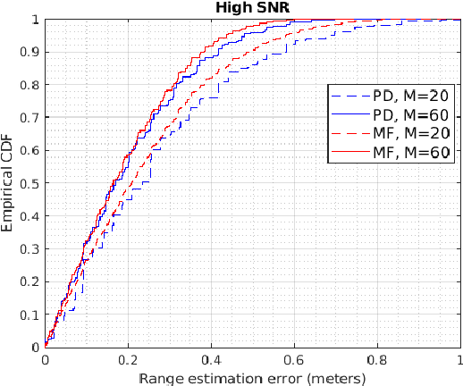 Figure 2 for Round Trip Time Estimation Utilizing Cyclic Shift of Uplink Reference Signal