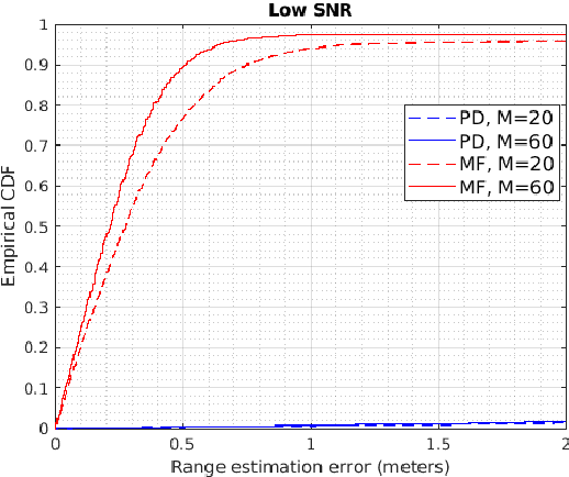 Figure 3 for Round Trip Time Estimation Utilizing Cyclic Shift of Uplink Reference Signal