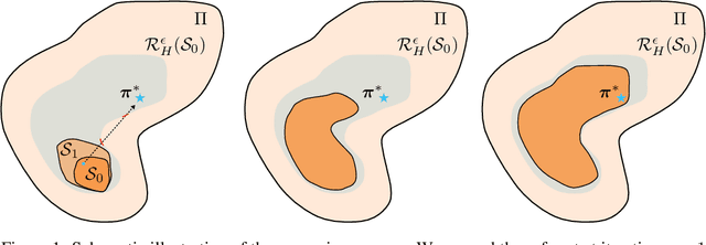 Figure 1 for ActSafe: Active Exploration with Safety Constraints for Reinforcement Learning