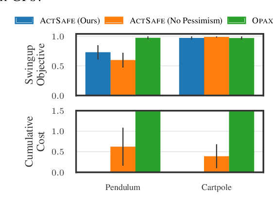 Figure 3 for ActSafe: Active Exploration with Safety Constraints for Reinforcement Learning