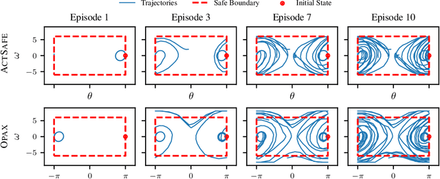 Figure 4 for ActSafe: Active Exploration with Safety Constraints for Reinforcement Learning