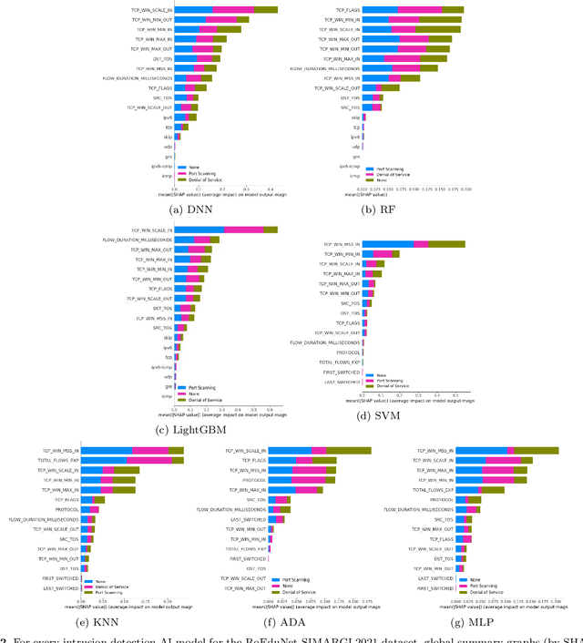Figure 4 for XAI-based Feature Selection for Improved Network Intrusion Detection Systems
